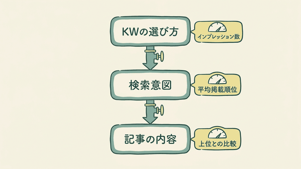 ブログのアクセスが伸びない原因を、KWの選び方、検索意図、記事の内容の順に確かめる流れ図