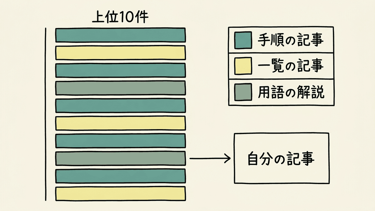 KWで検索したときの上位10件の記事の型と、自分の記事の型を並べて比べる図