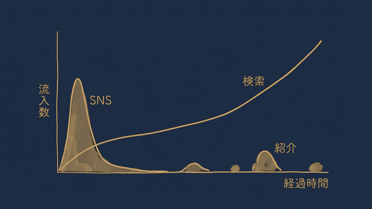 検索・SNS・紹介の3経路が時間とともにどう流入を生むかを比較したグラフ