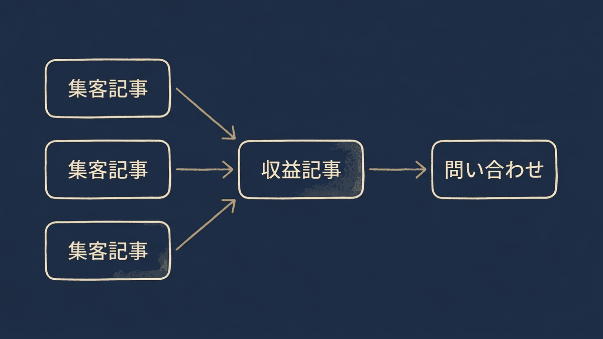 集客記事から収益記事へ読者を渡す内部リンクの構造図