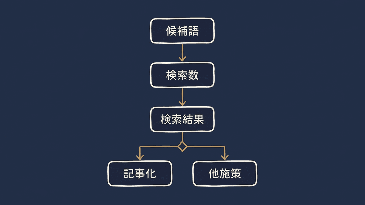 キーワードを記事にできるかどうかを検索結果から判断する流れ図