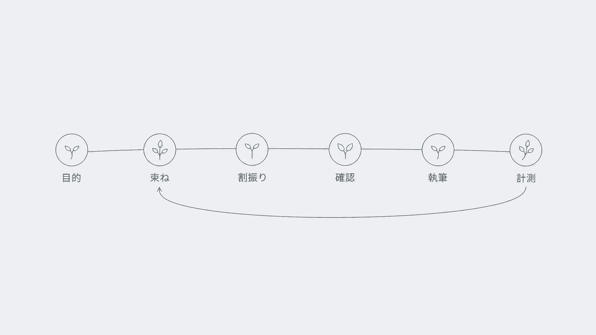 ブログのコンテンツを設計する6ステップの流れを示す図解