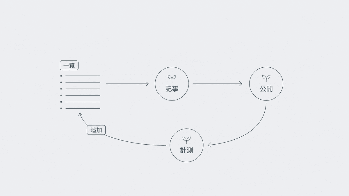 キーワードの一覧から記事を順に制作していく在庫の考え方を示す図解