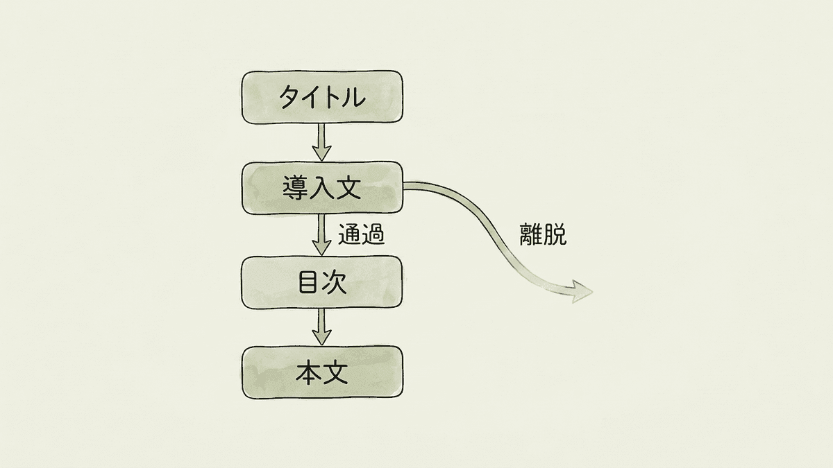 導入文が読者の読了判断に与える影響を示した図