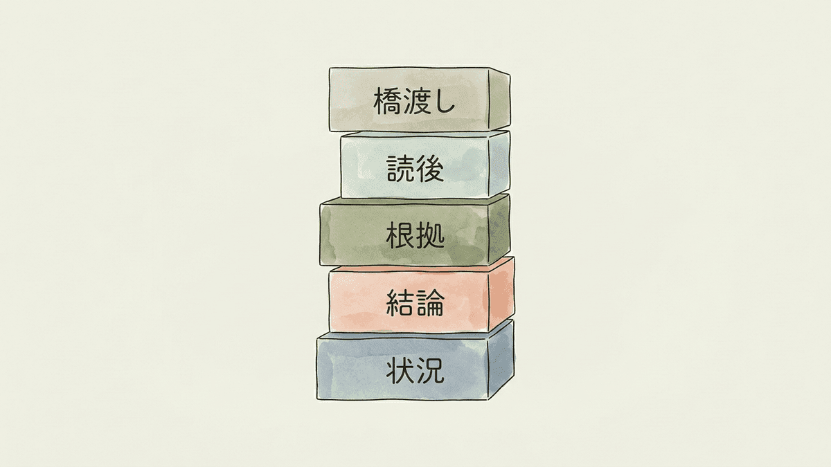 導入文を構成する5つの部品の並び順を示した図