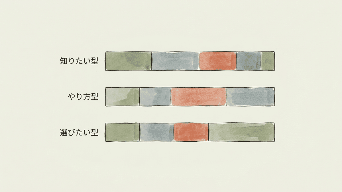 検索意図ごとに導入文の部品配分が変わることを示した図