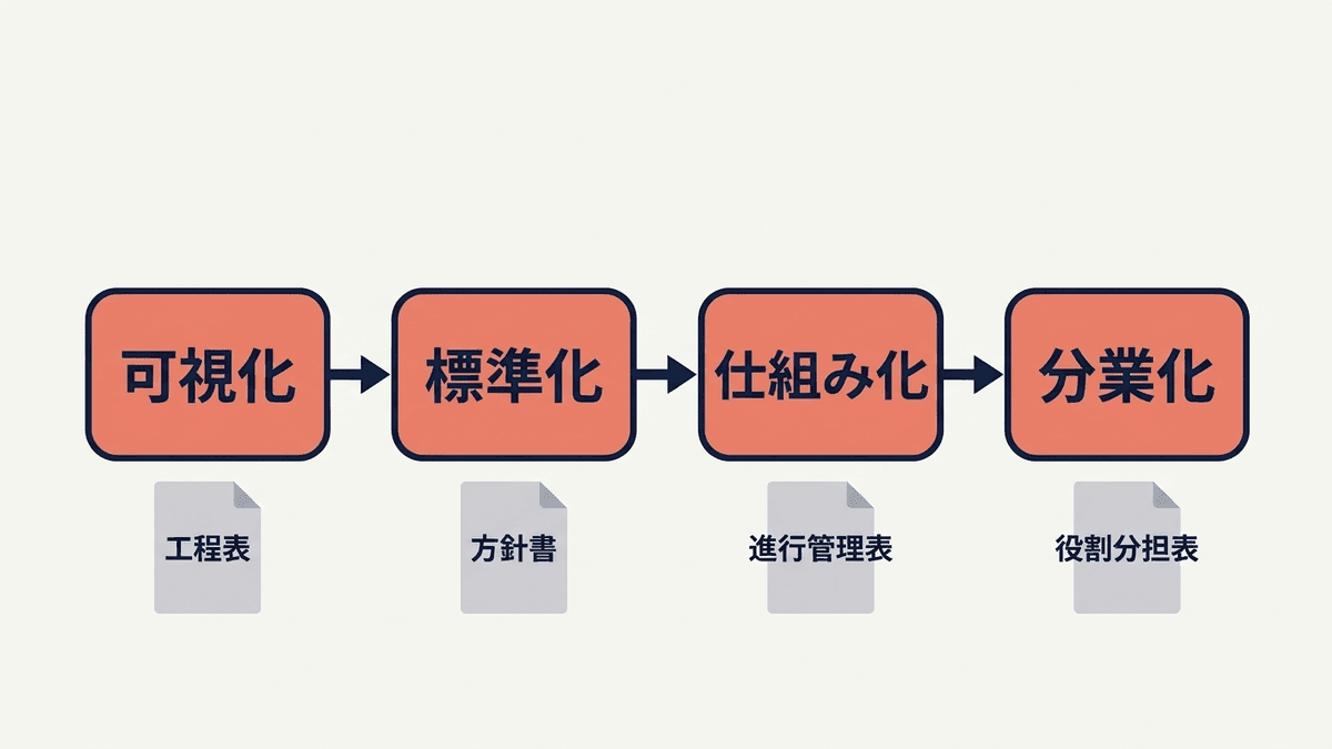 ブログ運用の属人化を解消する4つのステップの図
