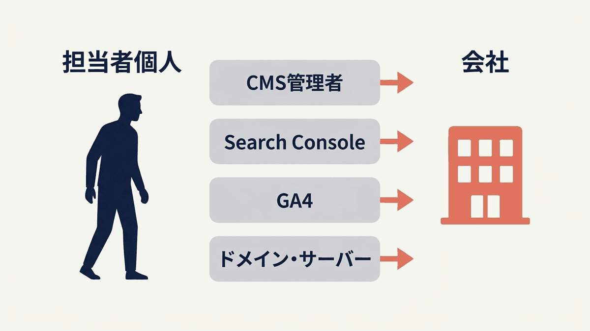 担当者個人の名義から会社の名義へ移すアカウントの図