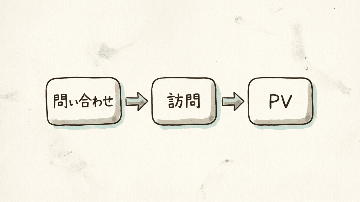 問い合わせの目標件数から、必要な訪問の回数と必要なPVを逆算する流れの図