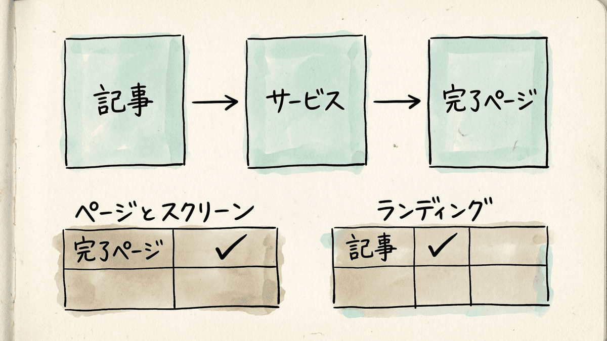 記事から問い合わせ完了ページまでの1回の訪問で、キーイベントがどのレポートのどの行に数えられるかを示した図