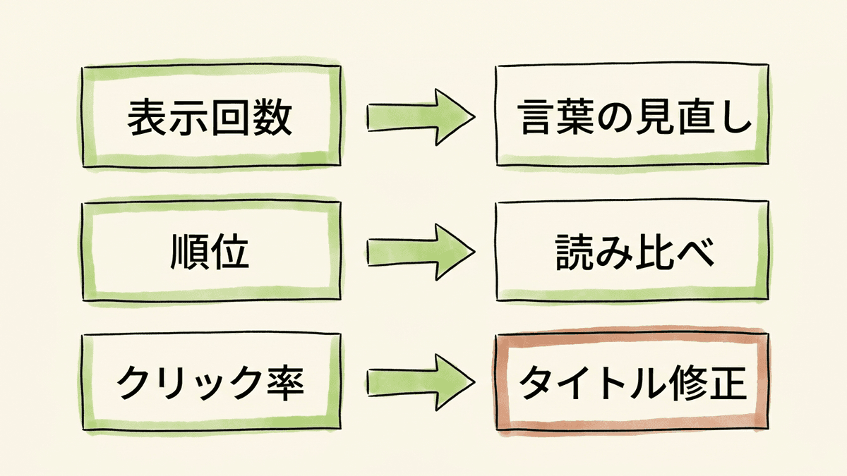 表示回数・順位・クリック率のどこで止まっているかで直す箇所が変わることを示した図