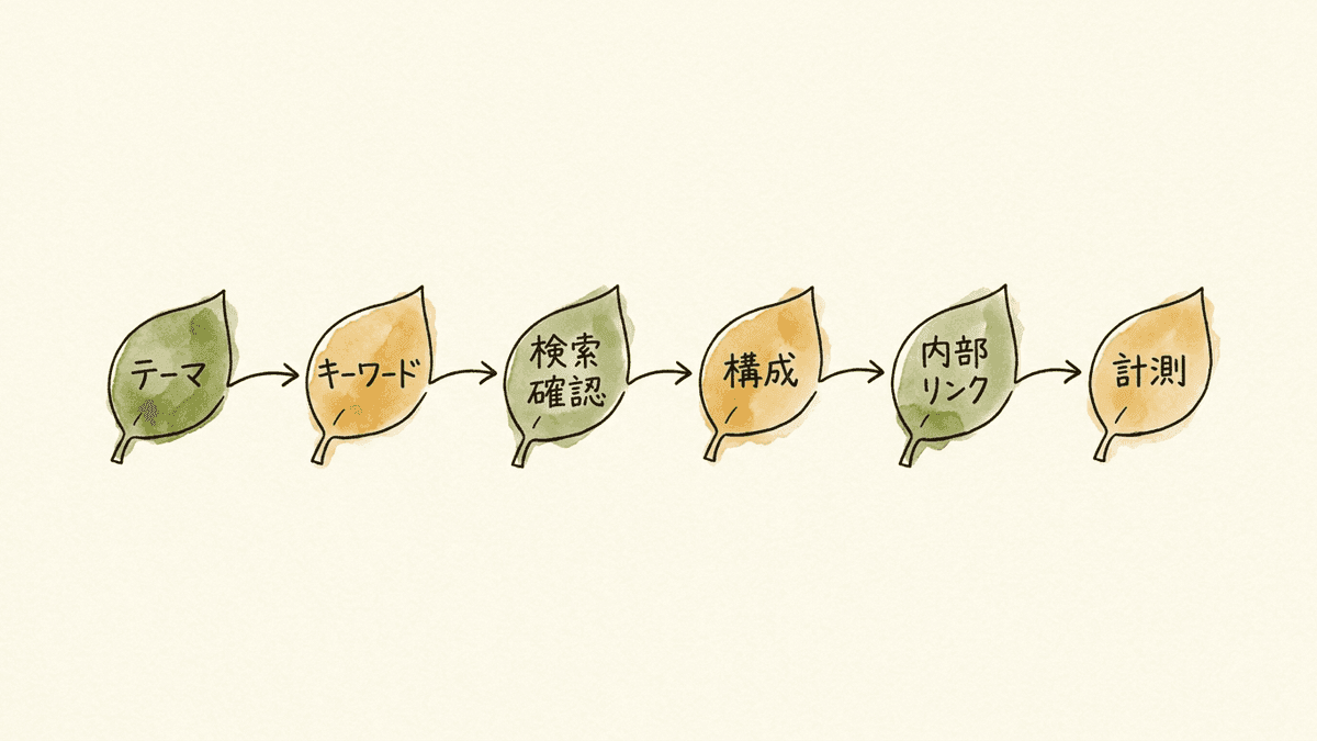ブログSEOの6ステップを示したフロー図