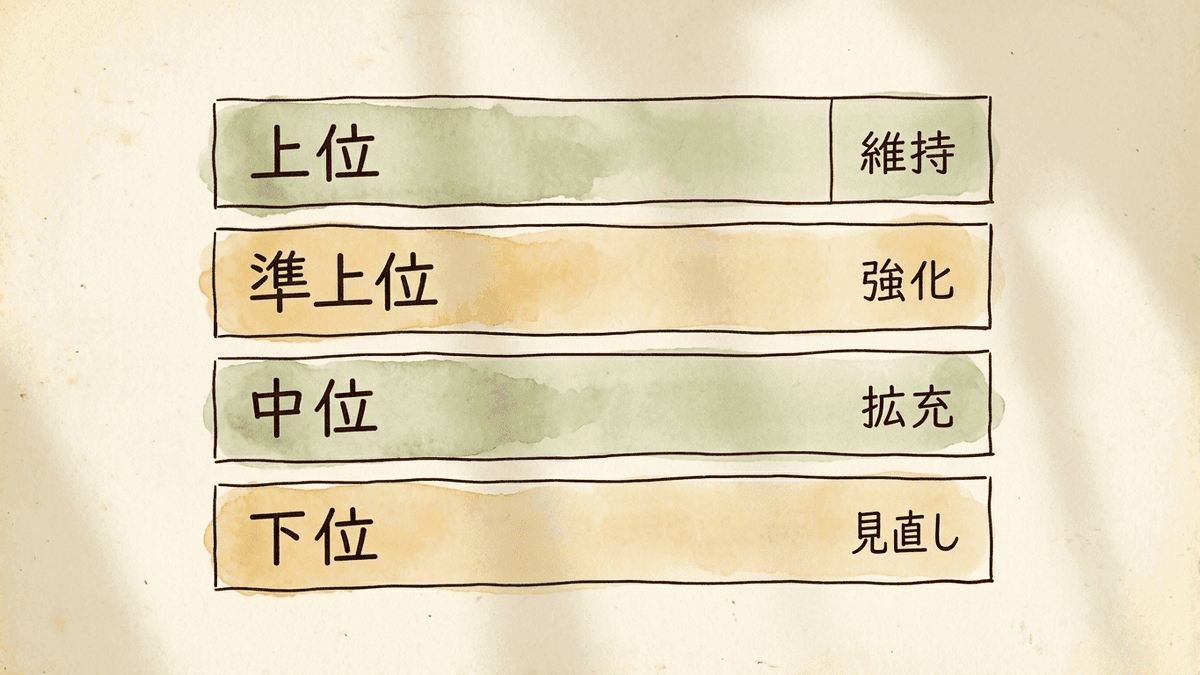 順位帯ごとのリライト方針を示した図