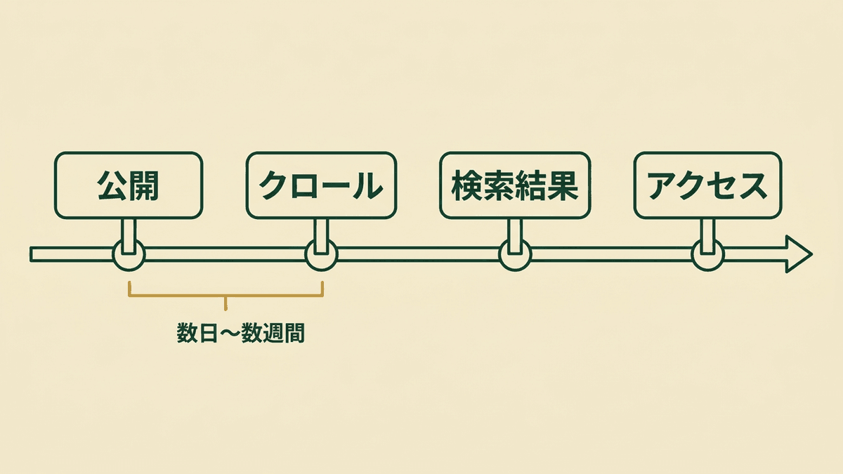 公開から検索のアクセスが届くまでの時間差