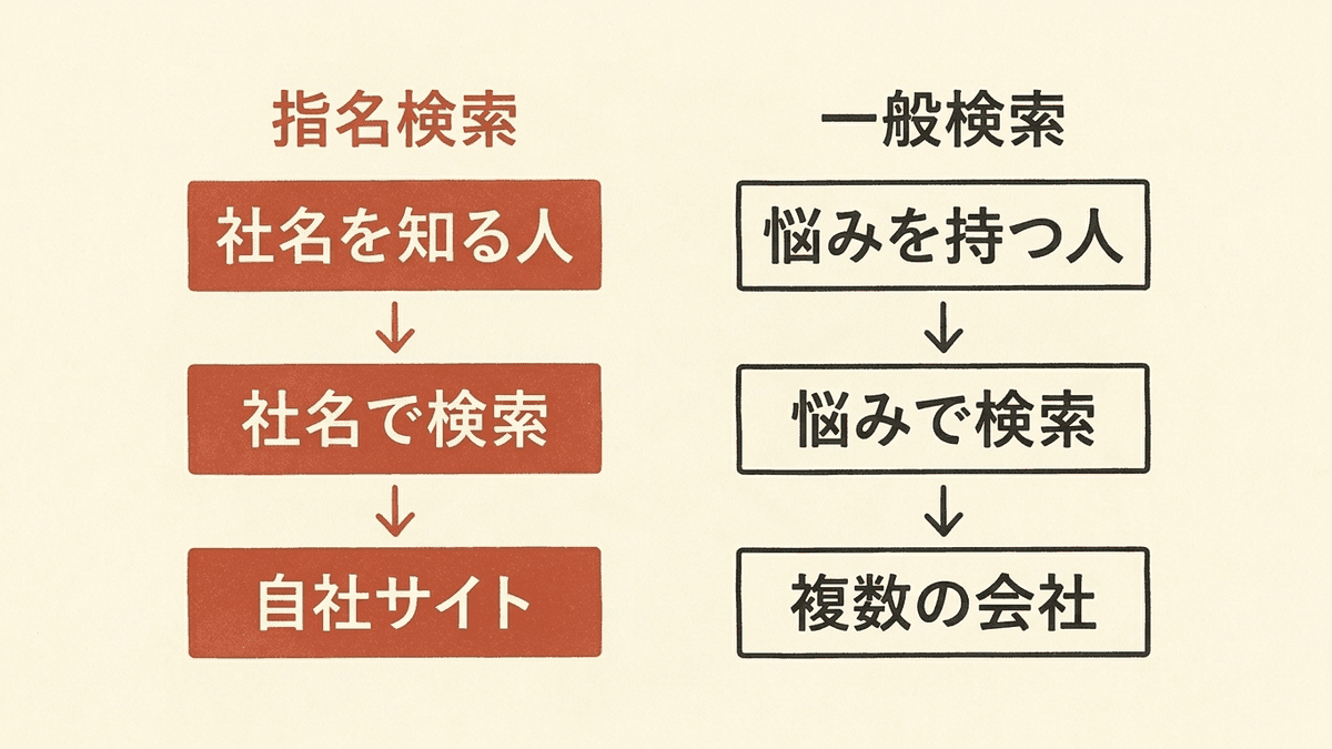指名検索と一般検索の違いを示した図