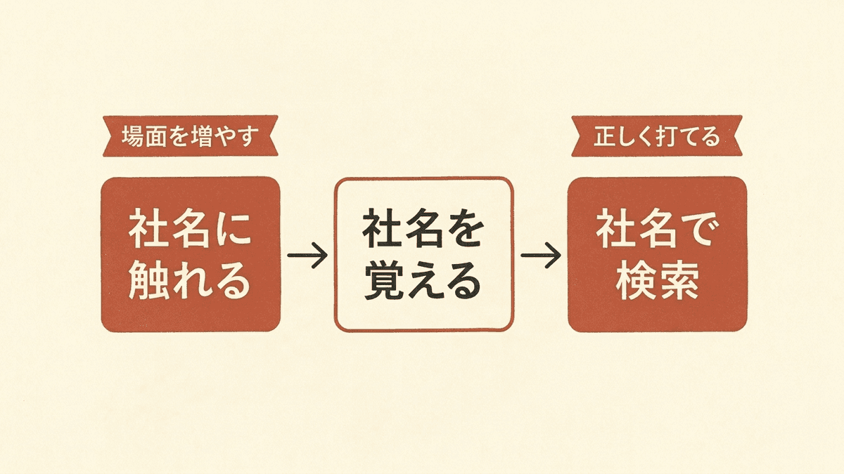 社名に触れてから社名で検索するまでの流れの図