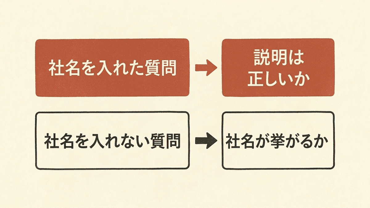 AIに聞く2種類の質問と確かめることを示した図