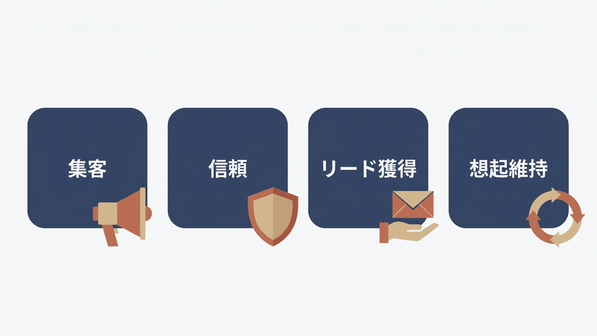BtoB記事の種類と役割を段階で並べた図