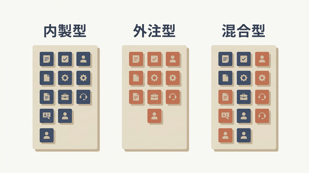 内製と外注とハイブリッドの体制を比べた構造図