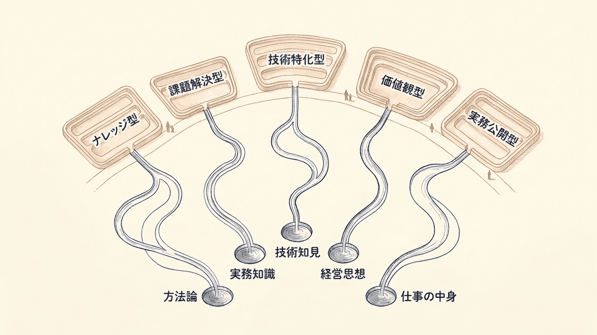 BtoBコンテンツマーケティングの5つの型と必要な社内資源