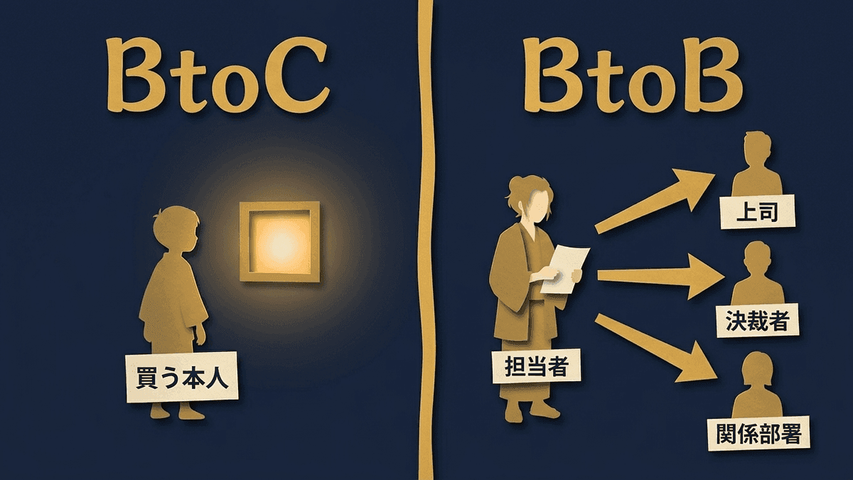 BtoCでは買う本人が1人で調べて決め、BtoBでは担当者が調べた内容を上司、決裁者、関係部署に説明して決める違いを示す図