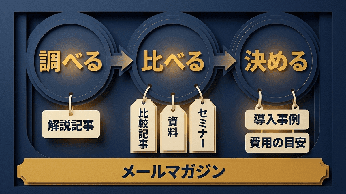 調べる段階、比べる段階、決める段階の3つを左から右へ並べ、段階ごとに使われるコンテンツを示した図