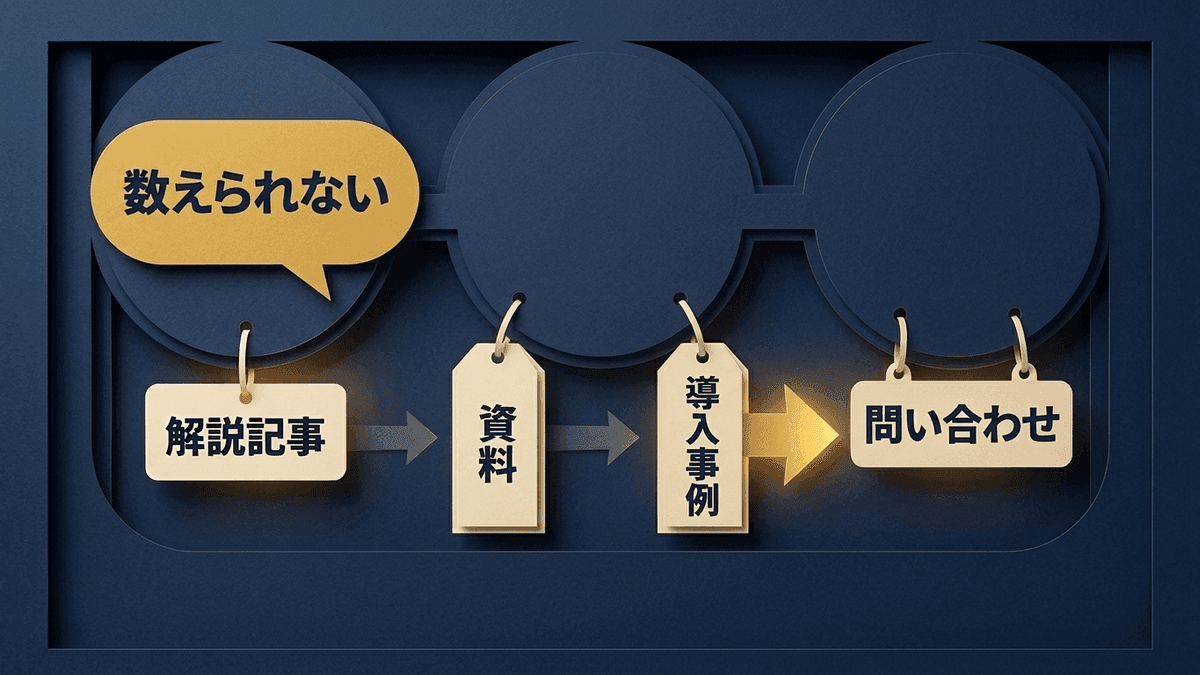 見込み客が解説記事、資料、導入事例の順に読んでから問い合わせる経路で、問い合わせ直前のページだけを数えると最初の記事が数えられないことを示す図