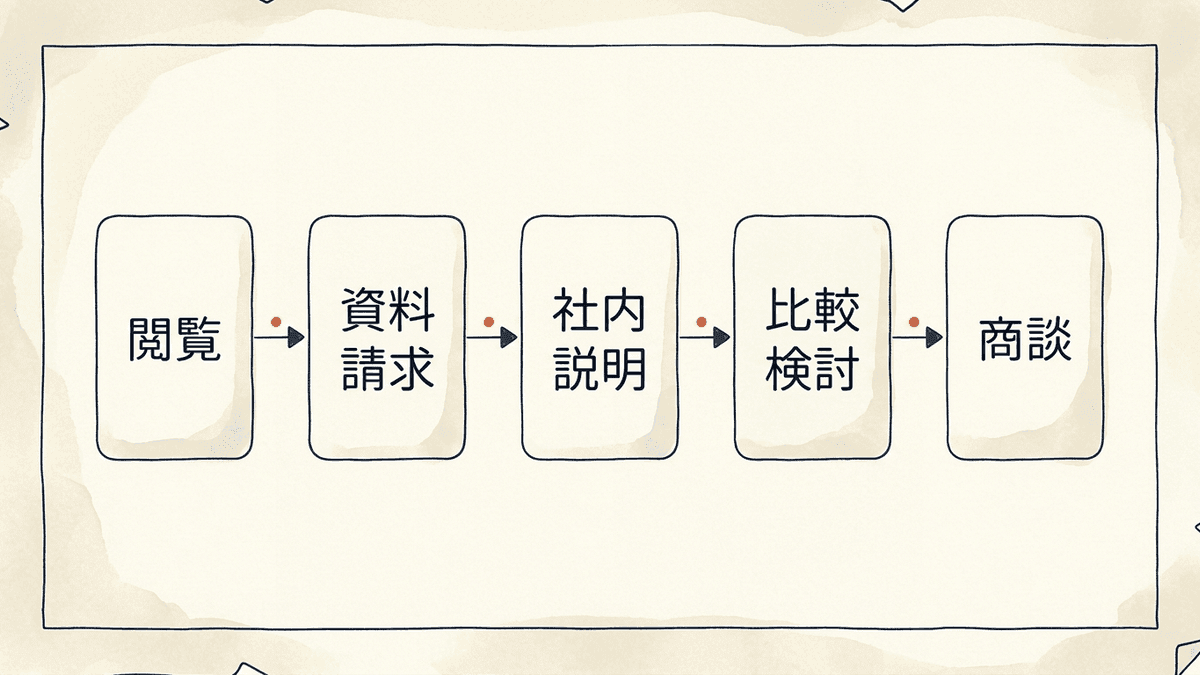 BtoBのLPを読んだ担当者が社内で説明し直す流れを示した図