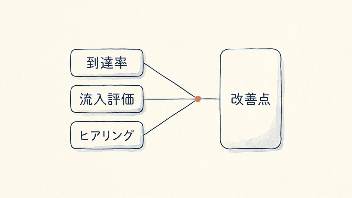 BtoBのLPの改善で見る指標と商談ヒアリングの関係を示した図