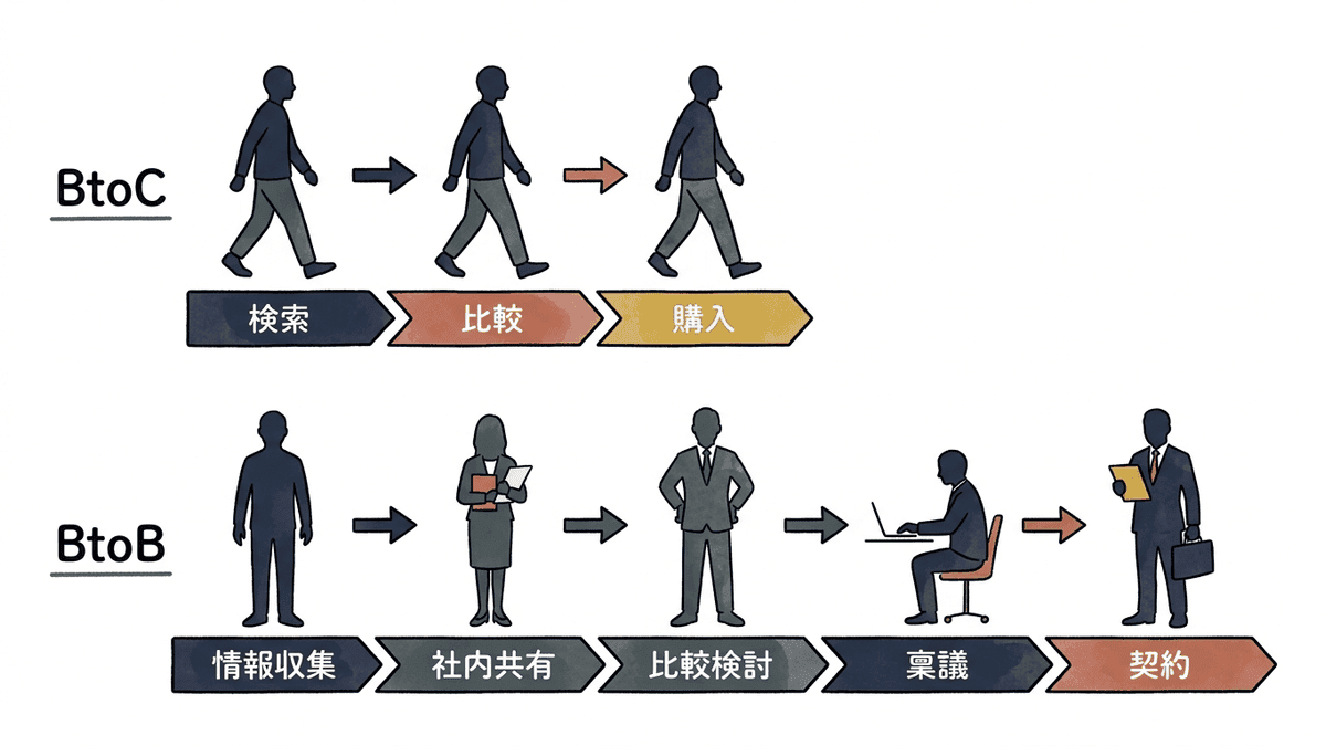 BtoCとBtoBで検索から購買に至る流れの違いを比較した図