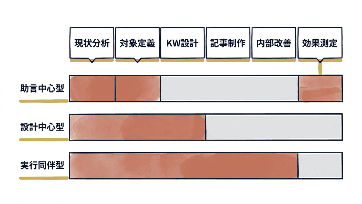 SEOコンサルの6工程と支援タイプごとの担当範囲を比較した図
