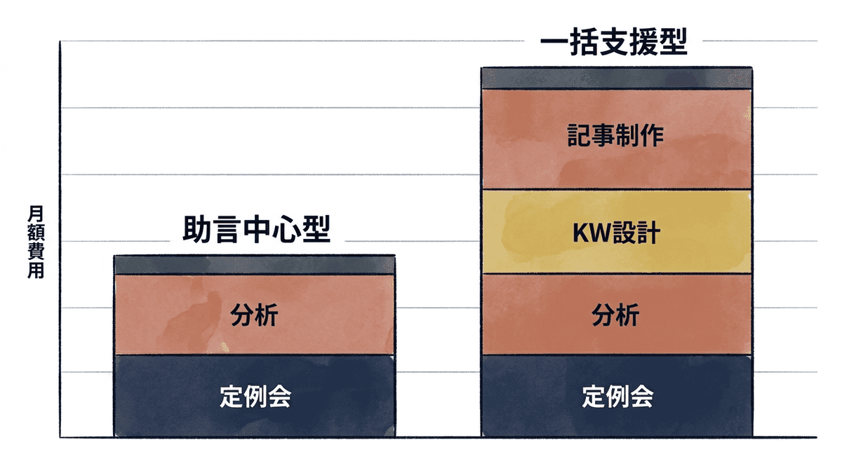 SEOコンサルの月額費用が稼働時間の積み上げで決まる構造を示した図