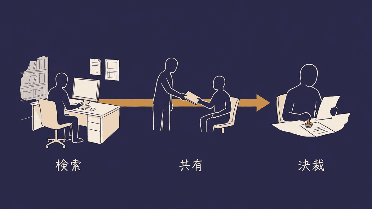 BtoBの購買で情報収集者と決裁者が分かれる流れを示した図
