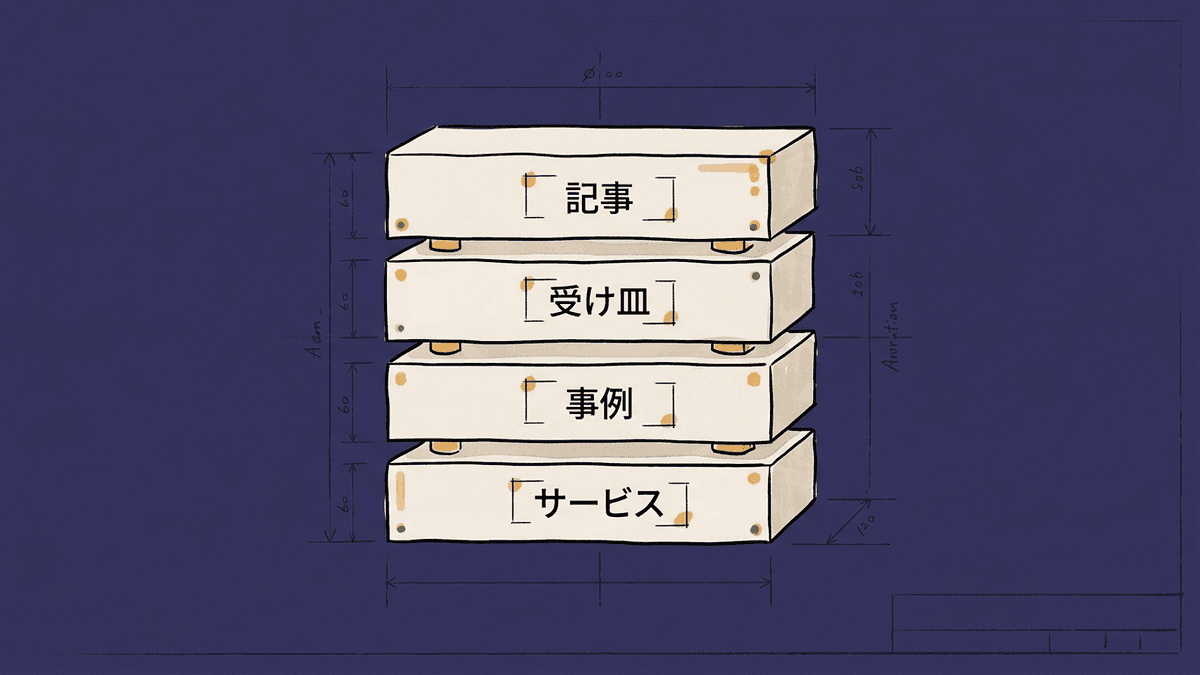 BtoB SEOの着手順序を4段階で示した図