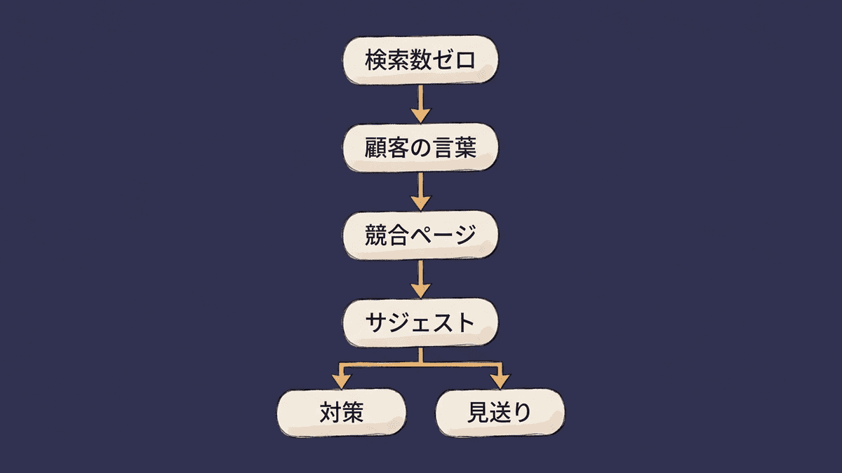 検索ボリュームがゼロのキーワードを対策するか判定する流れの図