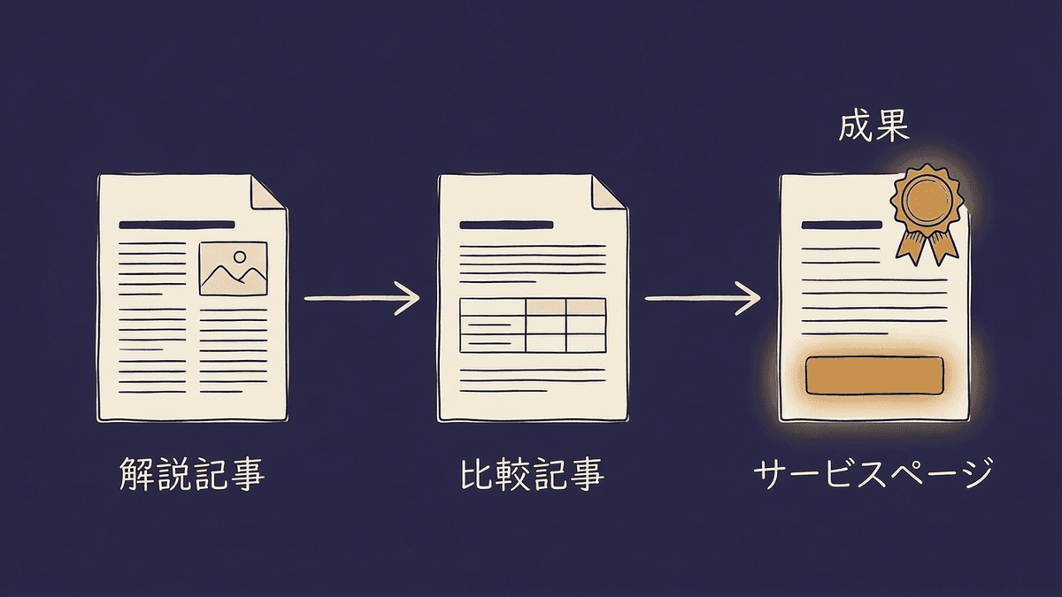 問い合わせまでに読まれた記事と、最後に見たページだけに成果が付く数え方を示した図