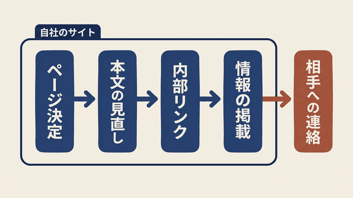 被リンクを買わずに順位を上げる5つの手順の流れ図
