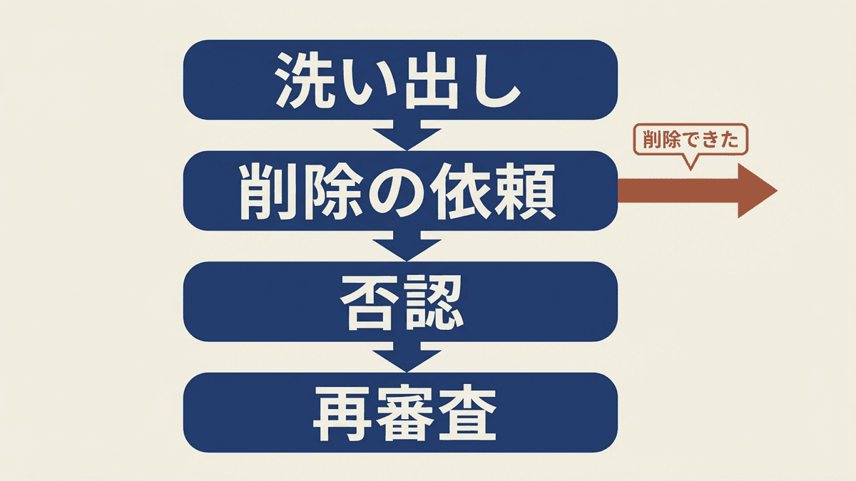 買ってしまった被リンクを外す流れの図