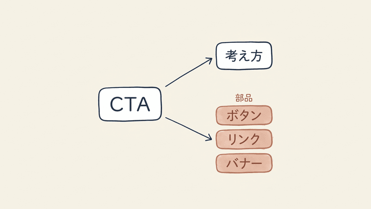call to actionという語が考え方と画面上の部品の二層を指す構造の図