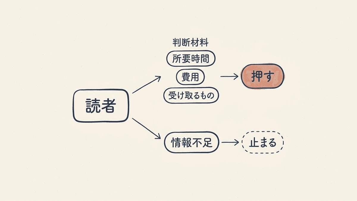 読者がCTAを押すかどうかの分かれ目を示した図