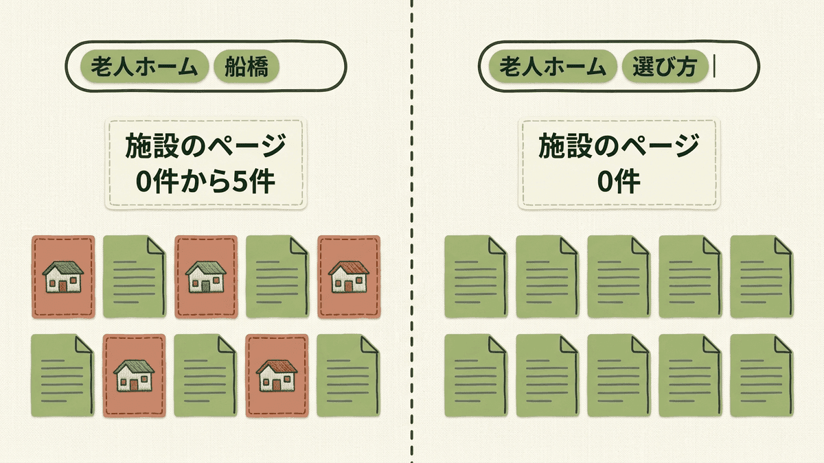 施設の種類と市の名前で探す5つの検索では上位10件に施設のページが0件から5件入り、選び方の検索には施設のページが1件も入らなかったことを比べた図