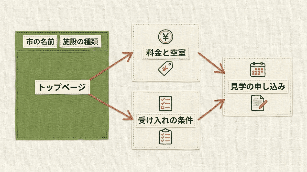 市の名前と施設の種類をタイトルに入れたトップページから、料金と空室の状況のページ、受け入れの条件のページを経て、見学の申し込みへ進む流れの図