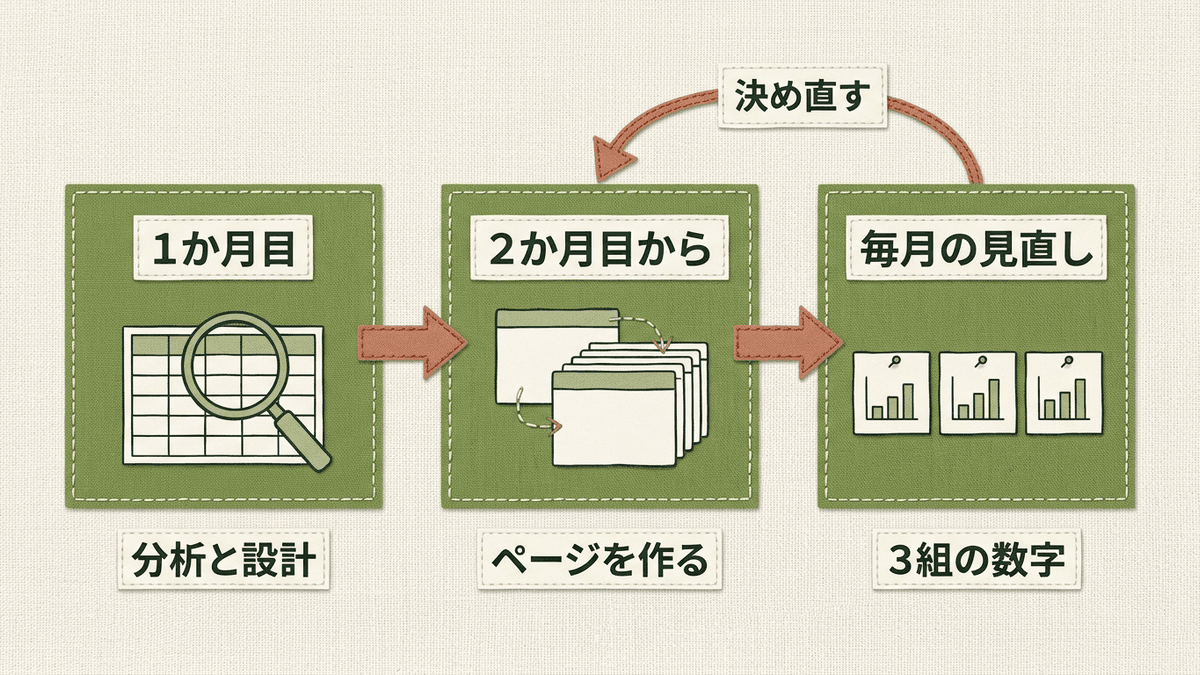 1か月目に分析と設計、2か月目からページを作り、毎月3組の数字を見て次の月に直すページを決める流れの図