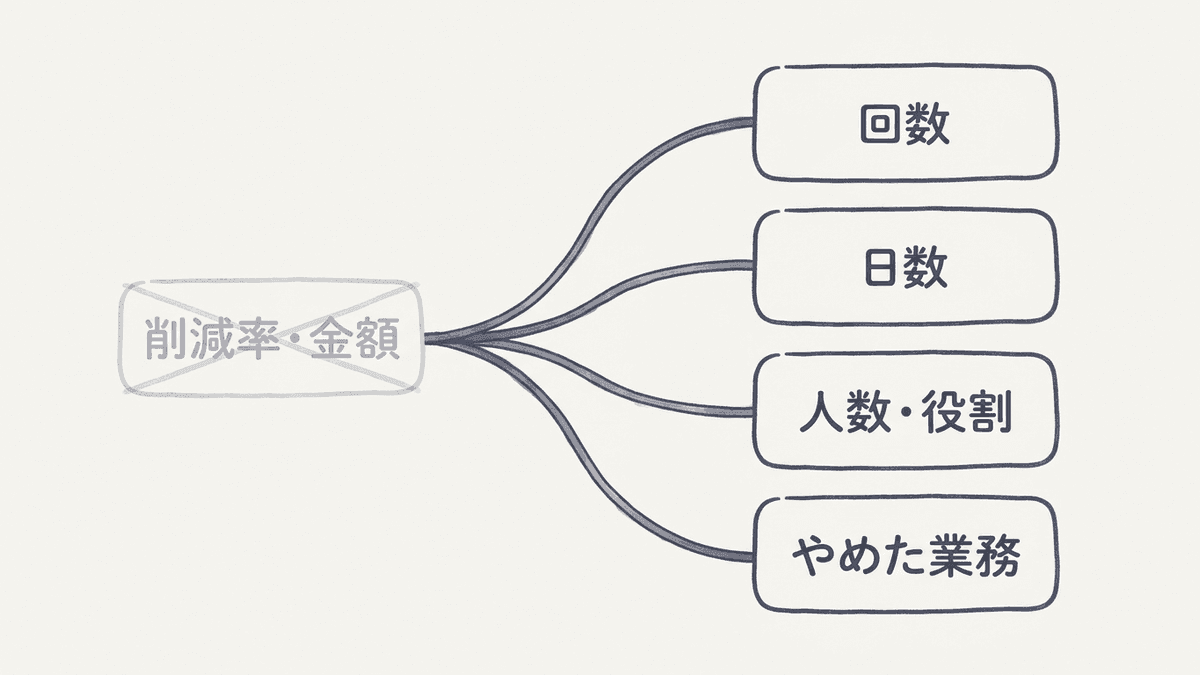 削減率で書けない成果を回数や日数や担当者の変化に置き換える対応図