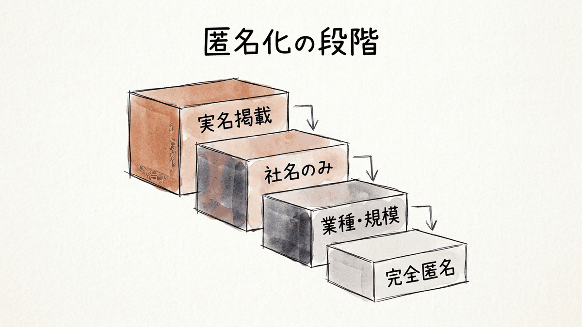 事例の匿名化レベルを段階で示した図解