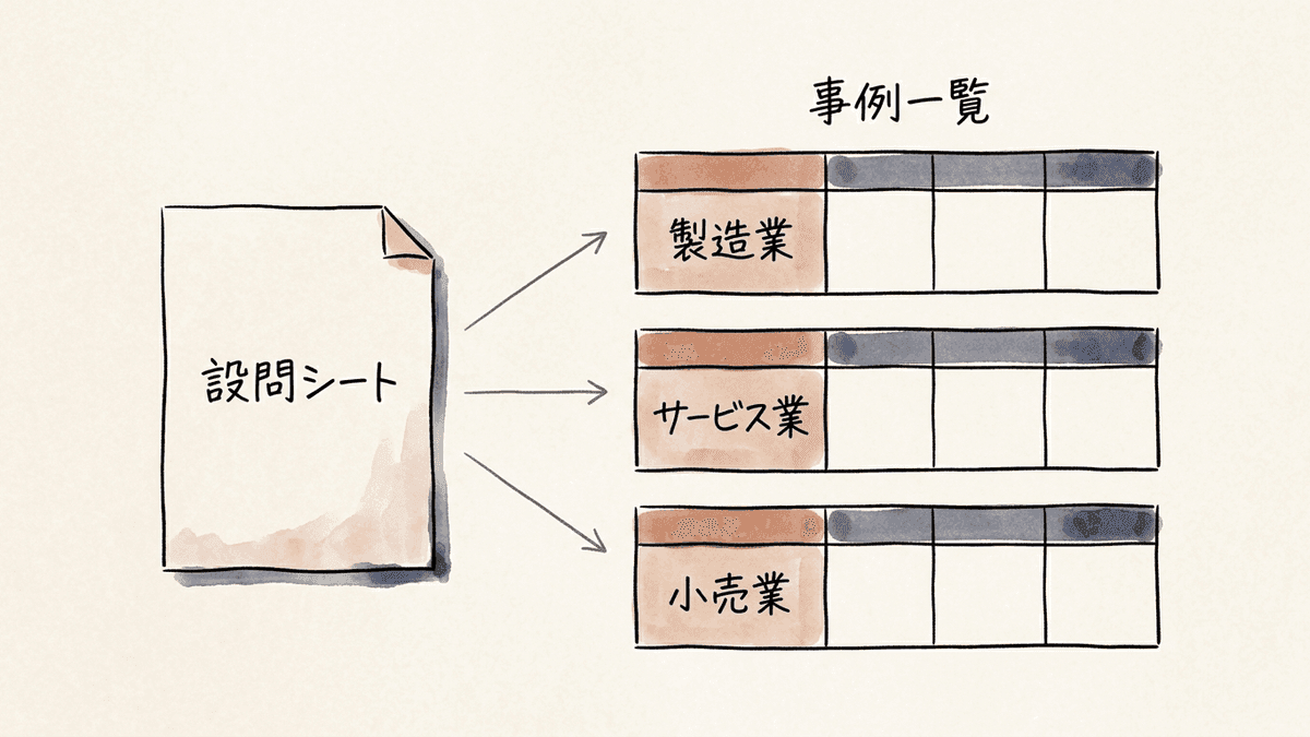 設問を固定することで事例が比較可能になる仕組みの図解