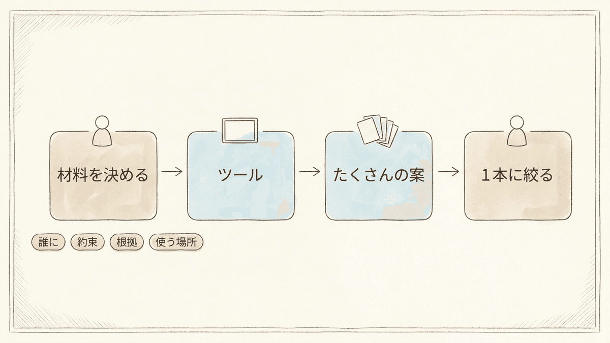 キャッチコピーメーカーを使う流れの図