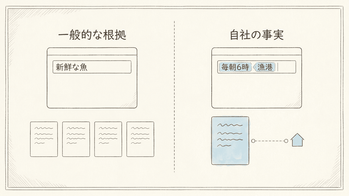 一般的な根拠と自社の事実を入れたときの案の違いを比べた図