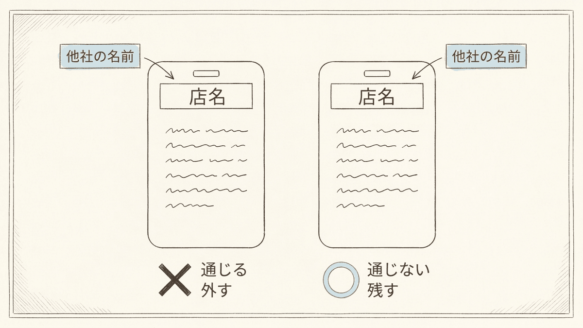 案の中の店名を他社の名前に入れ替えて確かめる様子の図