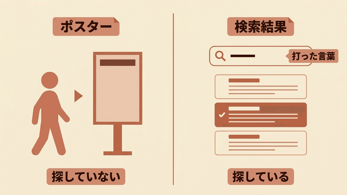 ポスターのキャッチコピーと検索結果のタイトルで、読み手の状態が違うことを比べた図